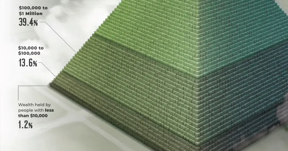 Global Personal Wealth: US and China Hold 54% Share