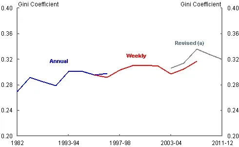 Wage Inequality in Australia: A Stark Reality Check