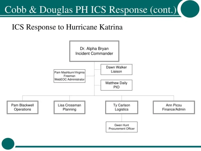Hurricane Katrina Health System Response: A 20-Year Review