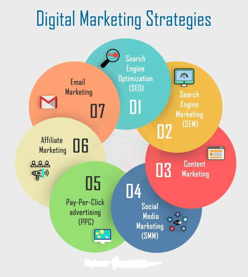 Effective Digital Marketing Strategies for Your Business