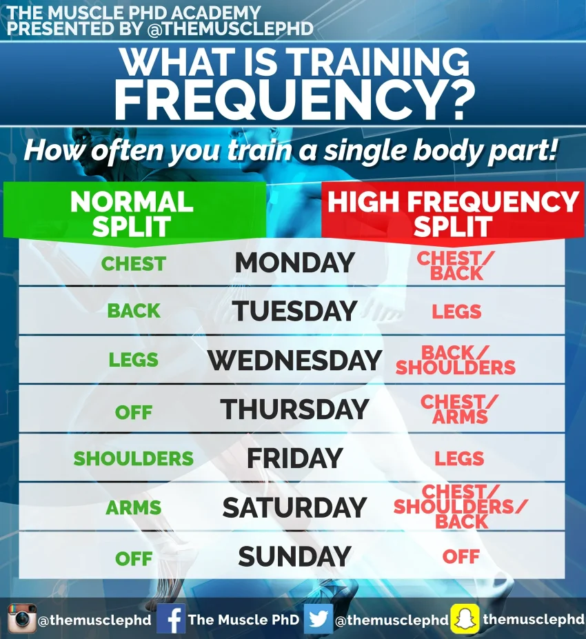Training Frequency: Which is Best for Your Goals?