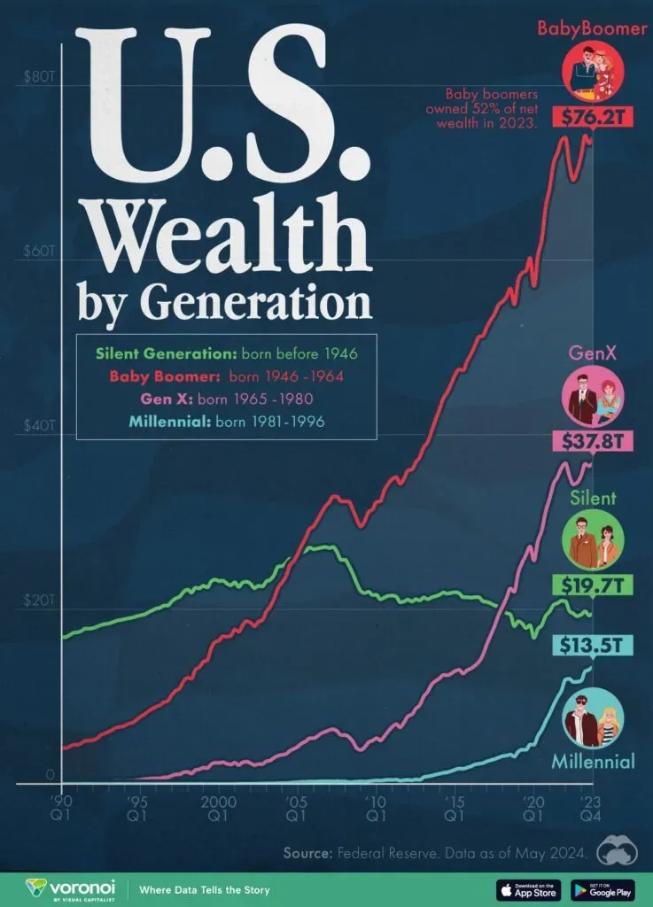Wealth Distribution by Generation: Key Insights in 2025