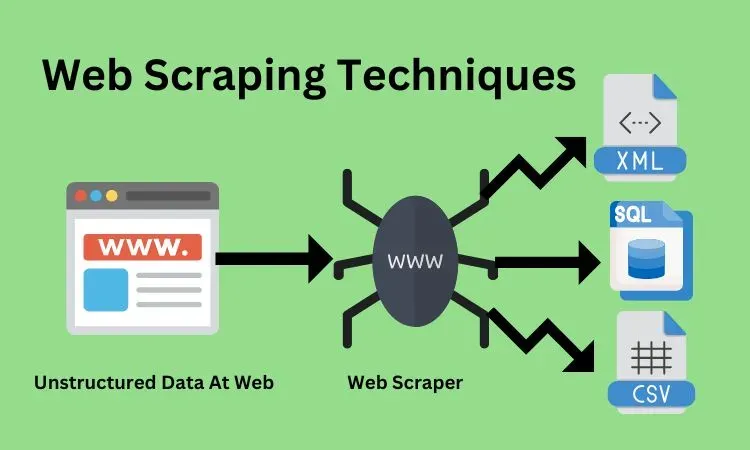 Web Scraping Techniques: Extract HTML Data Like a Pro