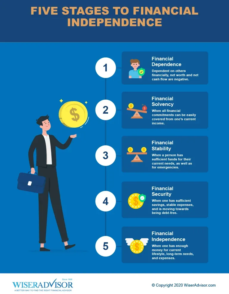 Financial Independence: Your Four-Step Guide to Freedom