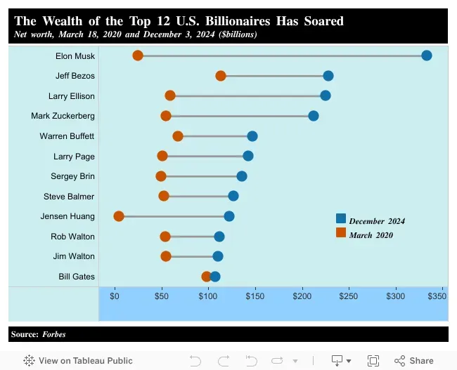 US Billionaire Wealth Inequality: A Growing Concern