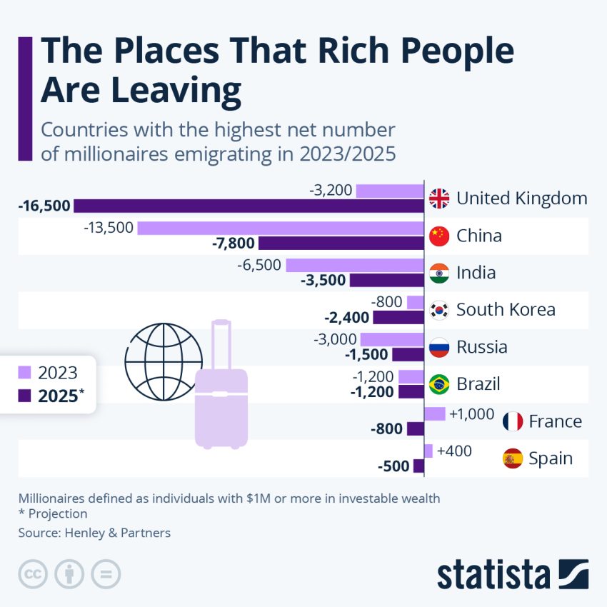 Wealthy Leaving Britain Amid Tax Increases and Concerns