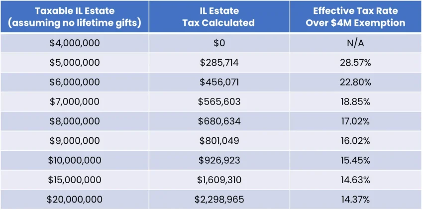 Illinois Wealth Tax: A Legal Disaster in the Making
