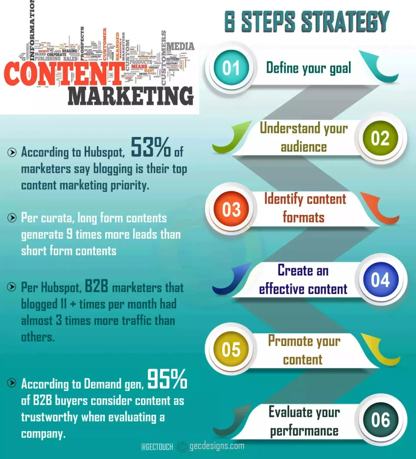 Content Marketing Strategies to Elevate Your Business