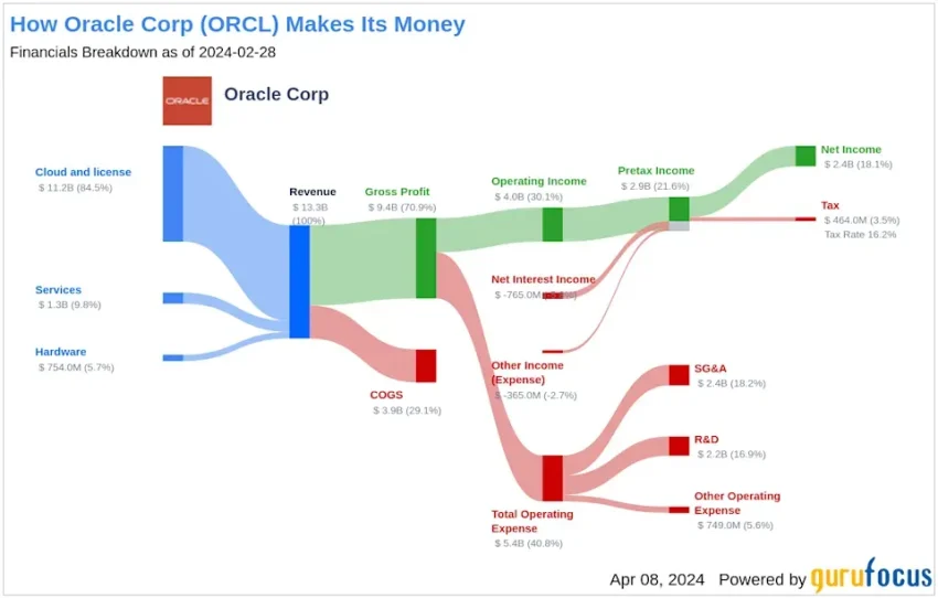 Oracle Corp Investment Trends: Insights from Top Firms