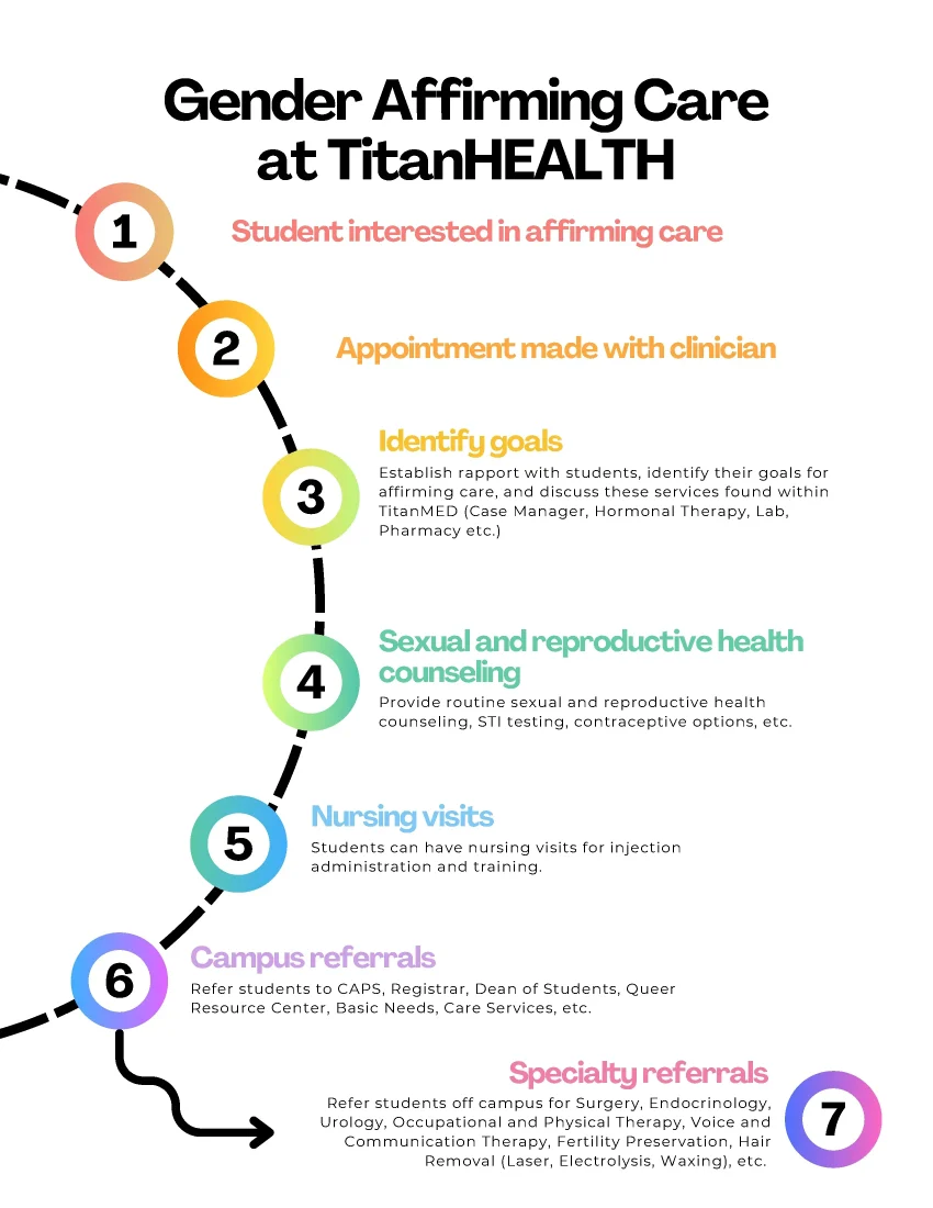 Gender-Affirming Care: Compassionate Support at Anne Healthcare