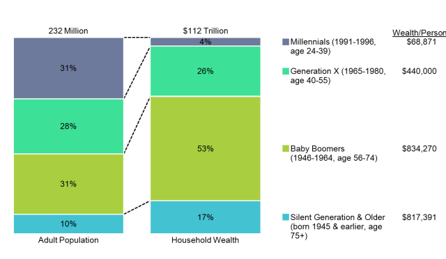 100-Stacked-Bar-Wealth-by-Age-chartpng
