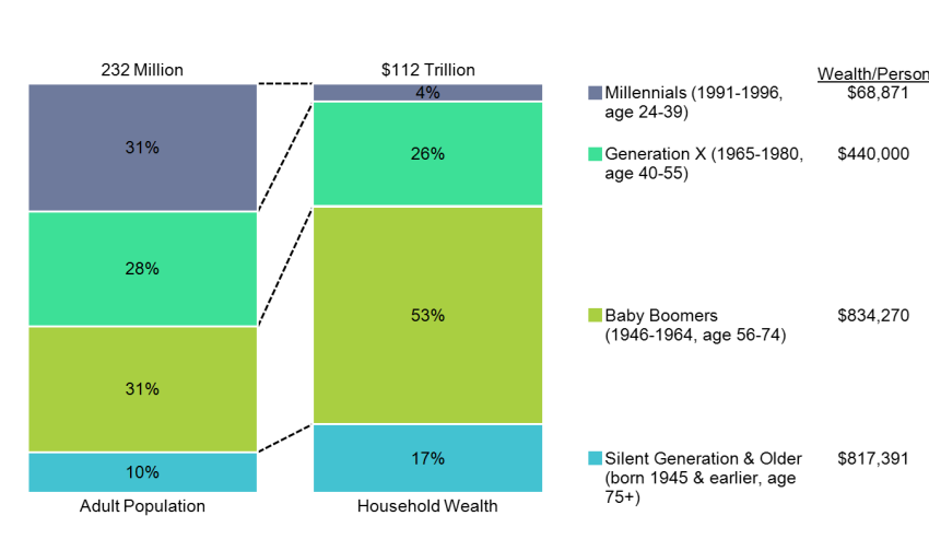 Wealth Distribution Generations: Baby Boomers and Gen Z