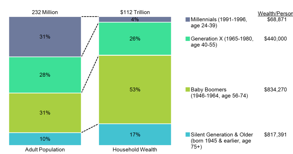 100-Stacked-Bar-Wealth-by-Age-chartpng