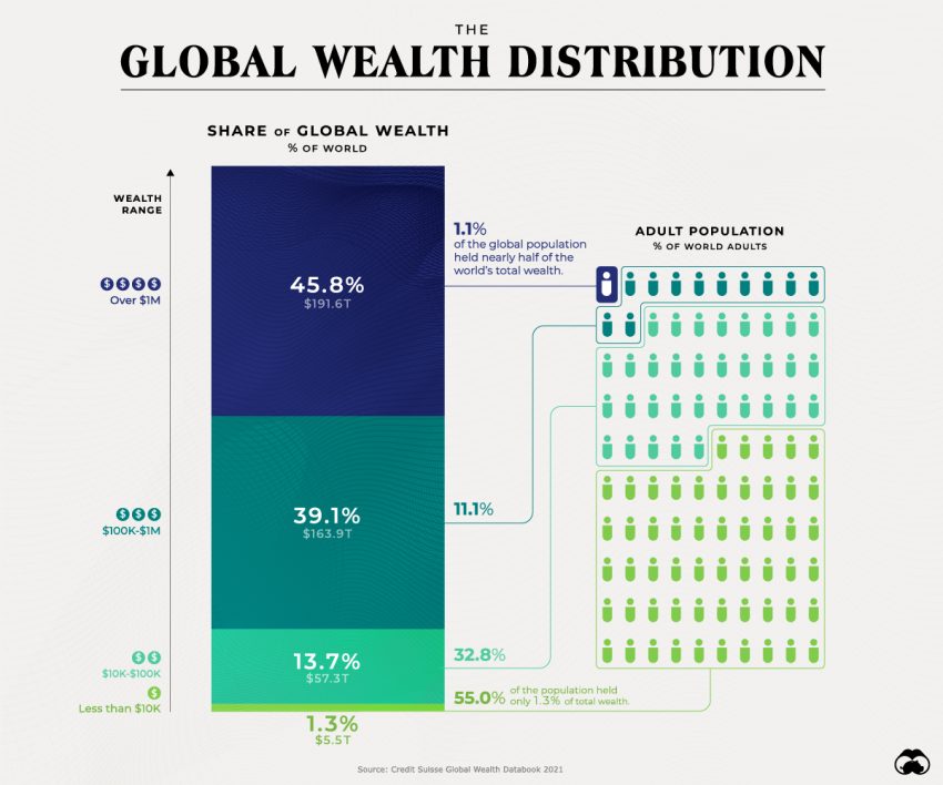Global Wealth Distribution: Understanding the Wealth Pyramid