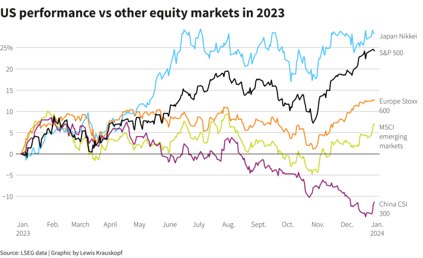 U.S. Stock Market Performance: Insights on Current Trends