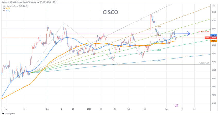 Cisco Stock Analysis: Insights and Future Predictions