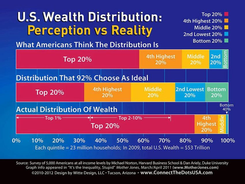 Wealth Perception in America: What It Means Today