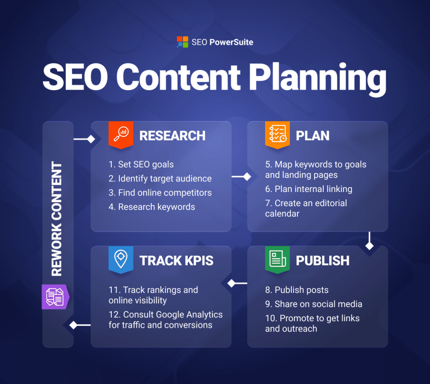 SEO Content Strategies for Maximum Online Visibility