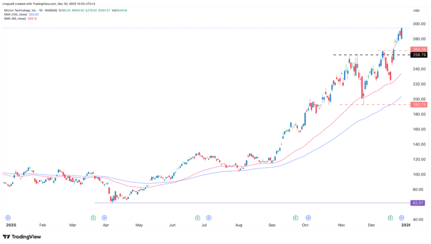 Micron Stock Rises 3% as DRAM Prices Increase Today